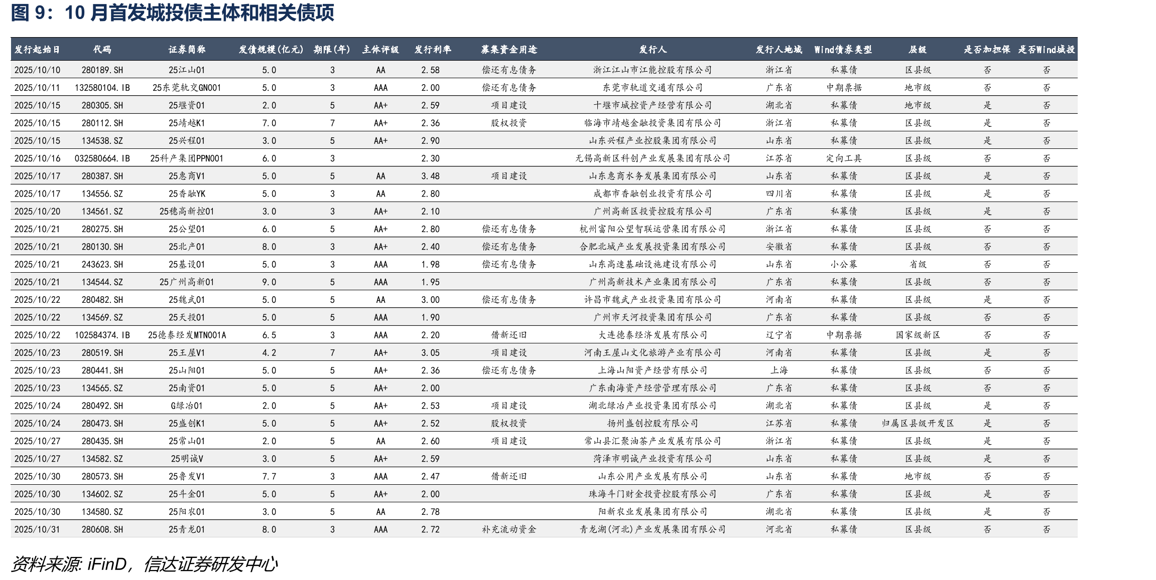 交易所和交易商协会城投债月度净融资规模_第2页