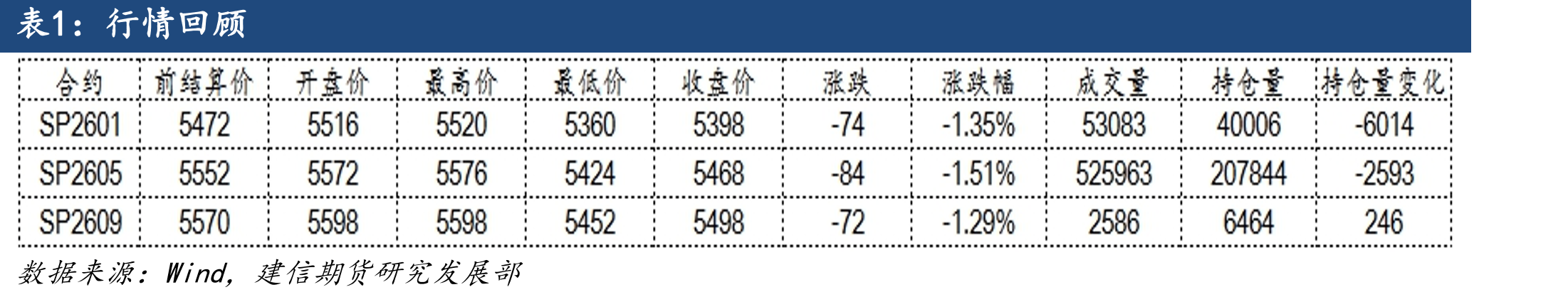 白卡纸和白板纸价格及价差（元/吨）_第2页