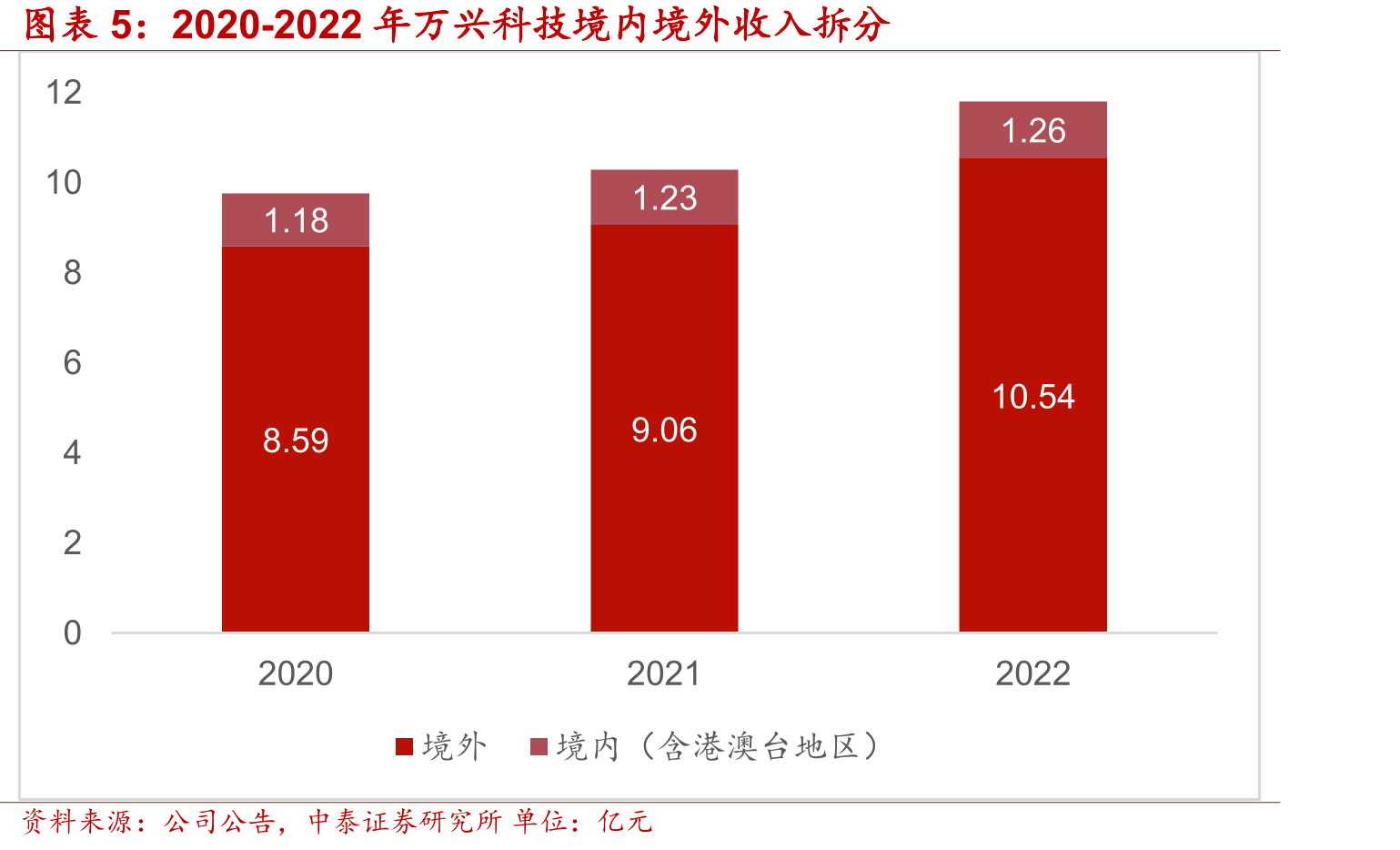 2018-2023Q1万兴科技三费费率_第4页