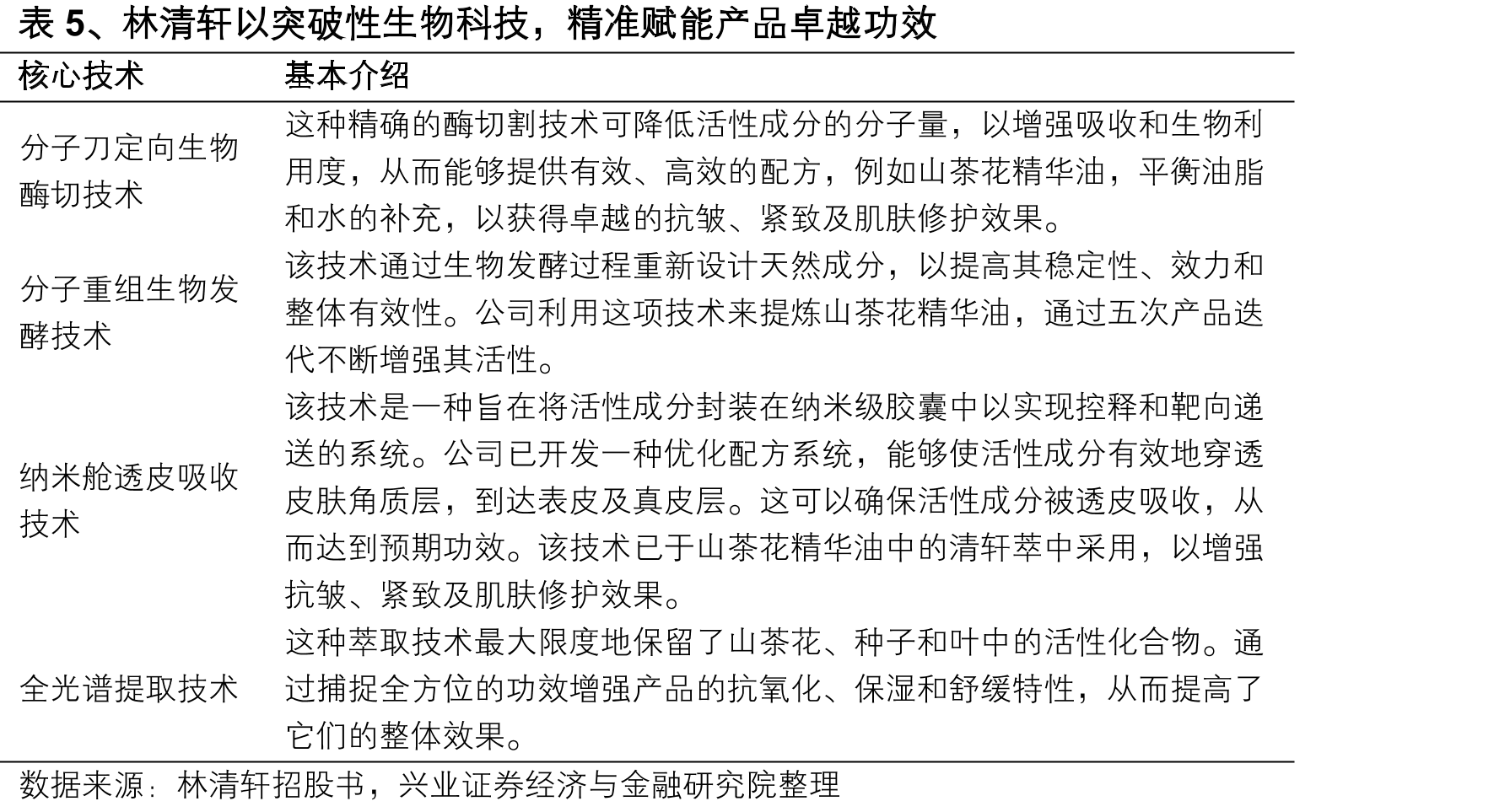 图22、林清轩线下门店已由2022年的366家增_第4页
