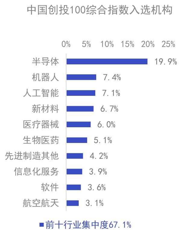 中国创投100综合指数入选机构