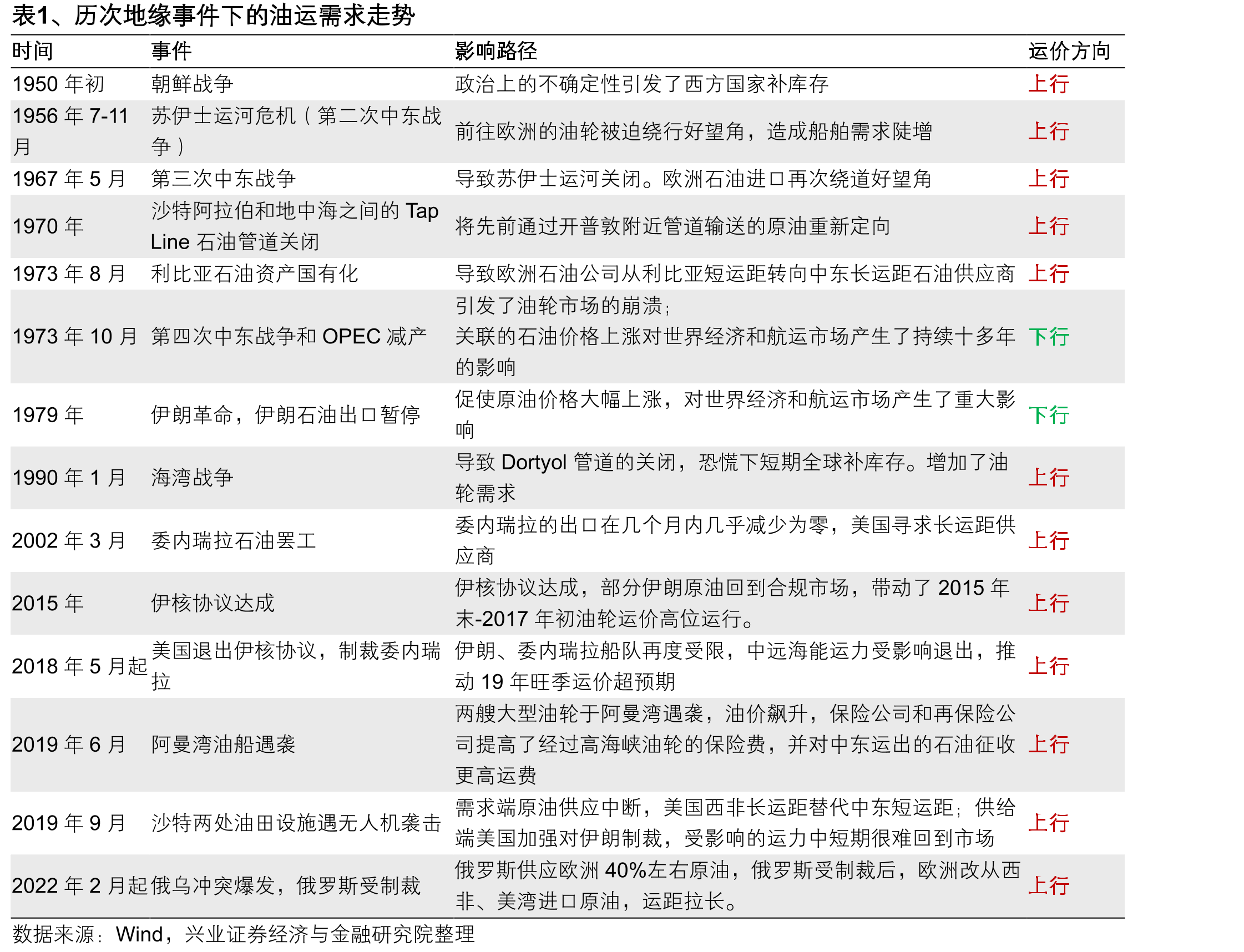 图2、超大型原油油轮收入指数（VLCC-TCE）_第4页