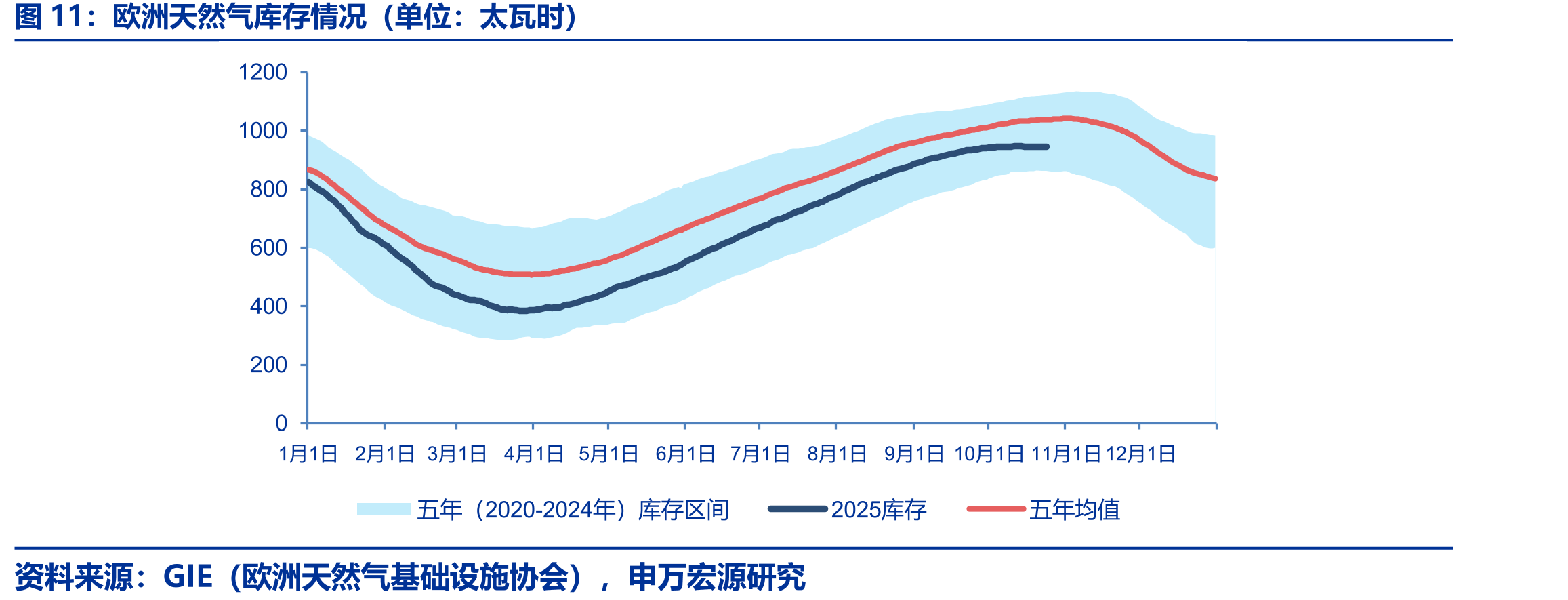 欧洲天然气库存情况（单位：太瓦时）