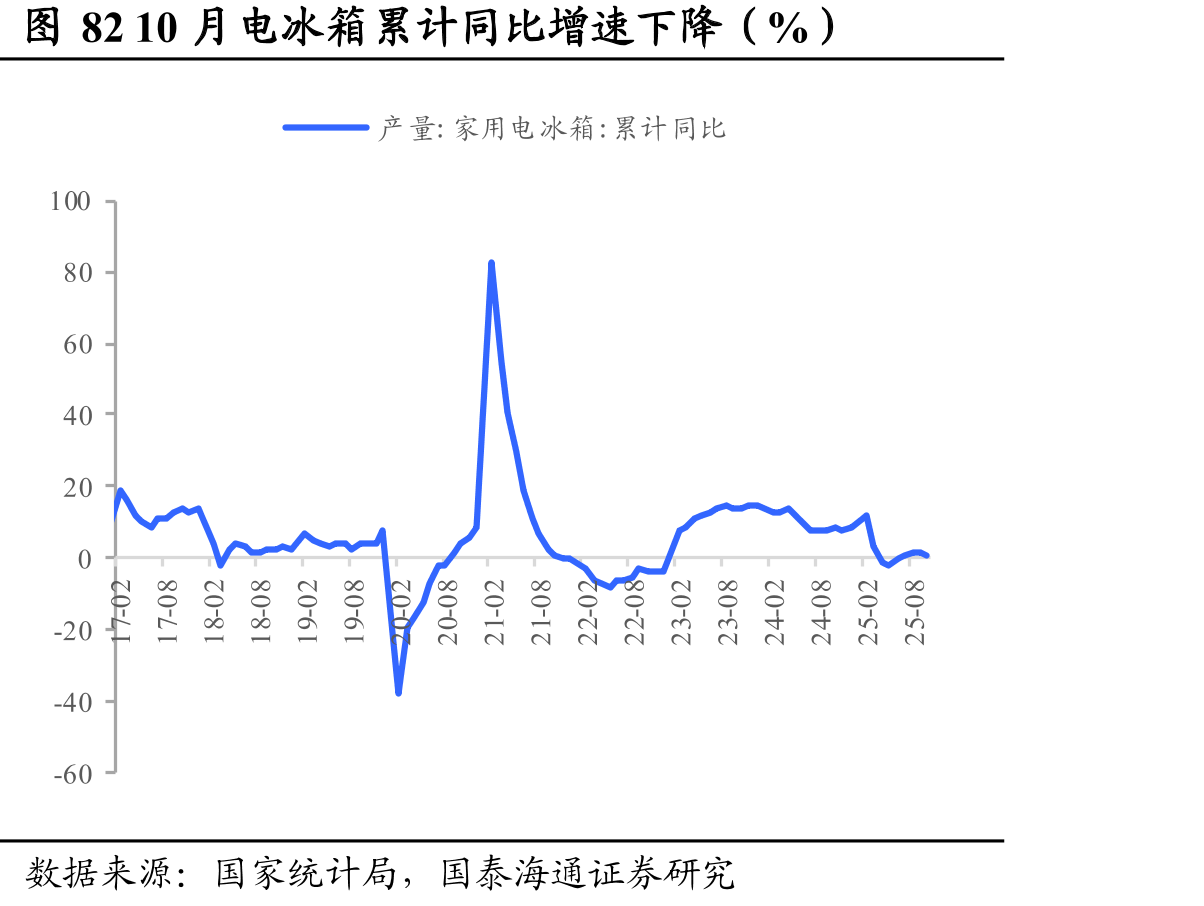 图8210月电冰箱累计同比增速下降（%）