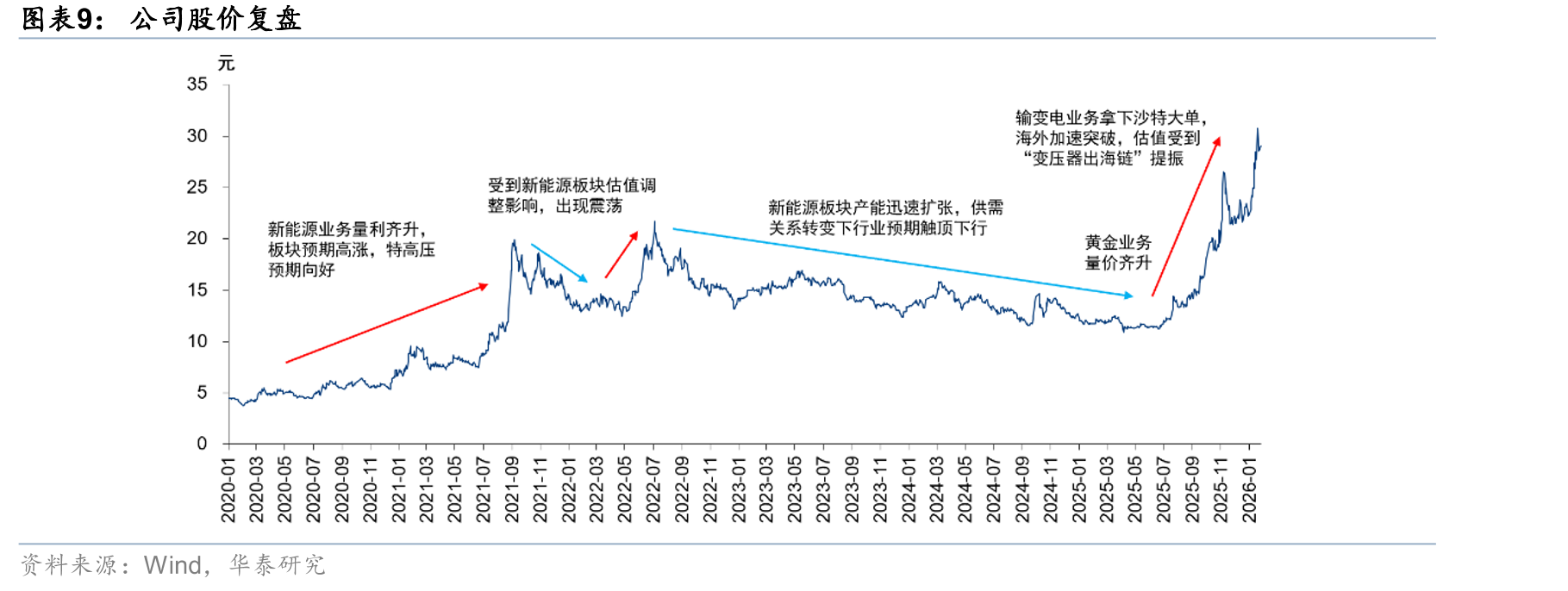 20亿Nm3/年煤制气项目项目经济效益评价_第2页