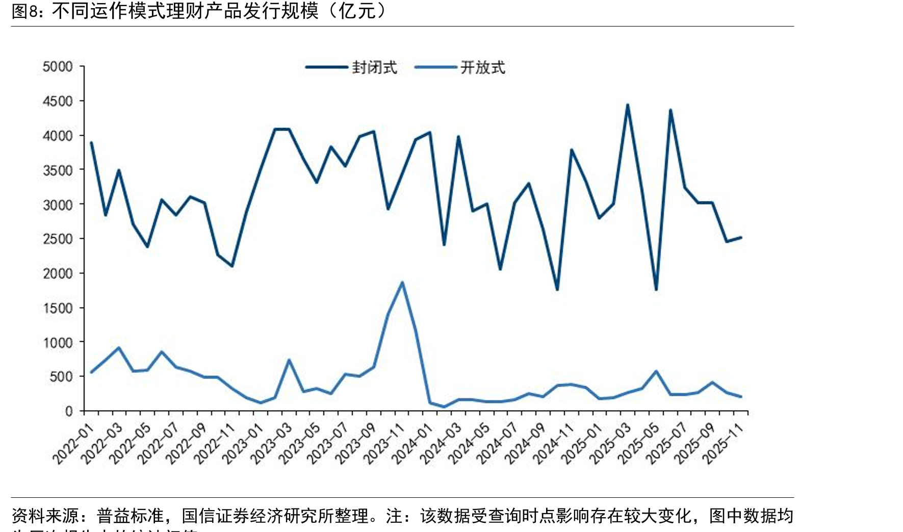 2022年以来不同投资性质理财产品存续规模：现金管理类和固收类是绝对主力_第3页