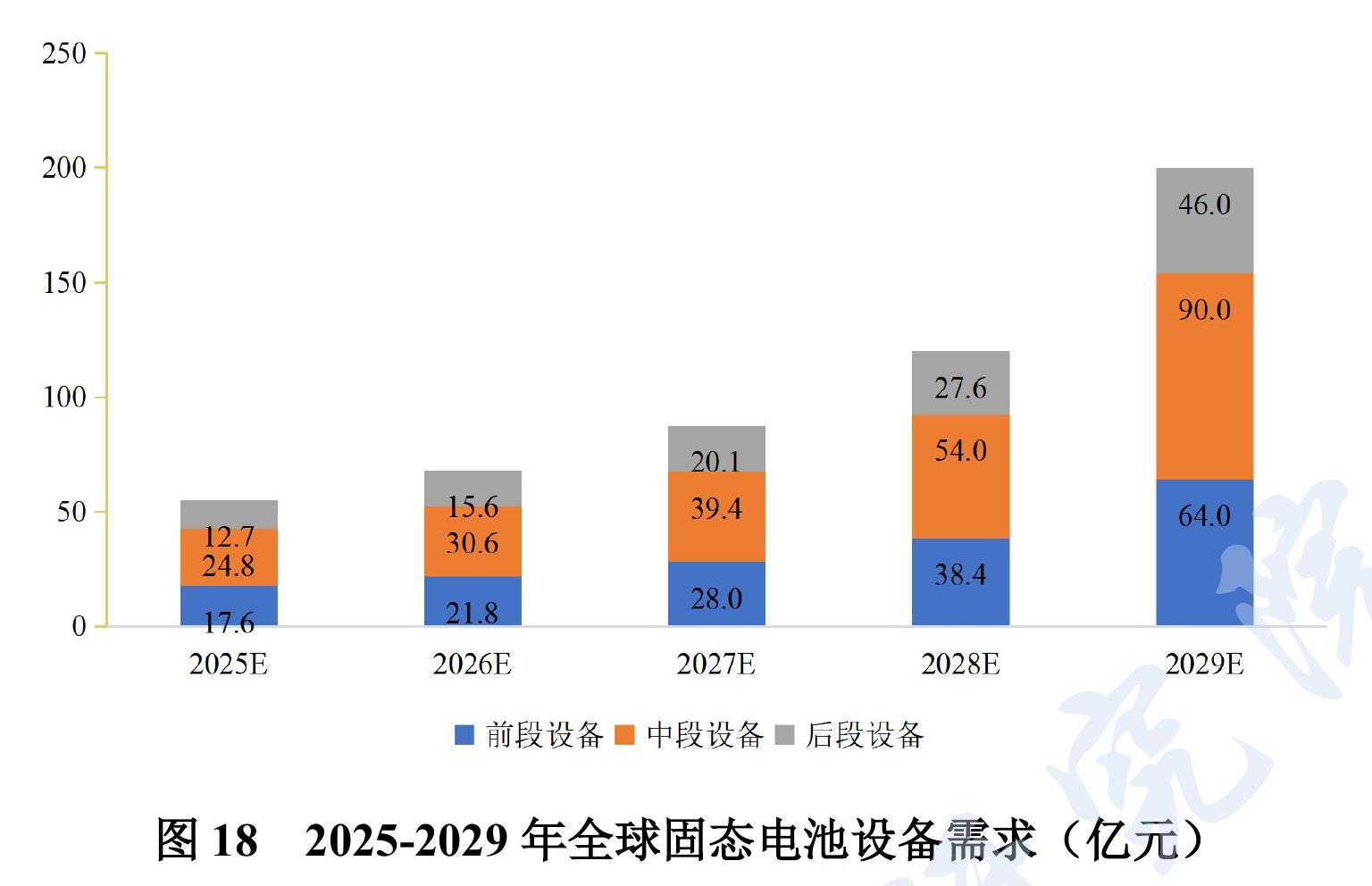 图7 2024-2030年全球固态 （含半固态） 电池市场需求及渗透率_第5页