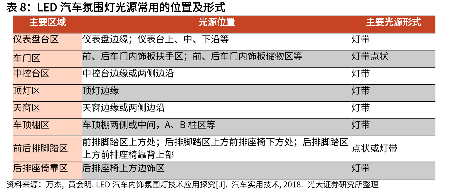 2020-2030E全球和中国汽车照明行业按收入划分的市场_第3页