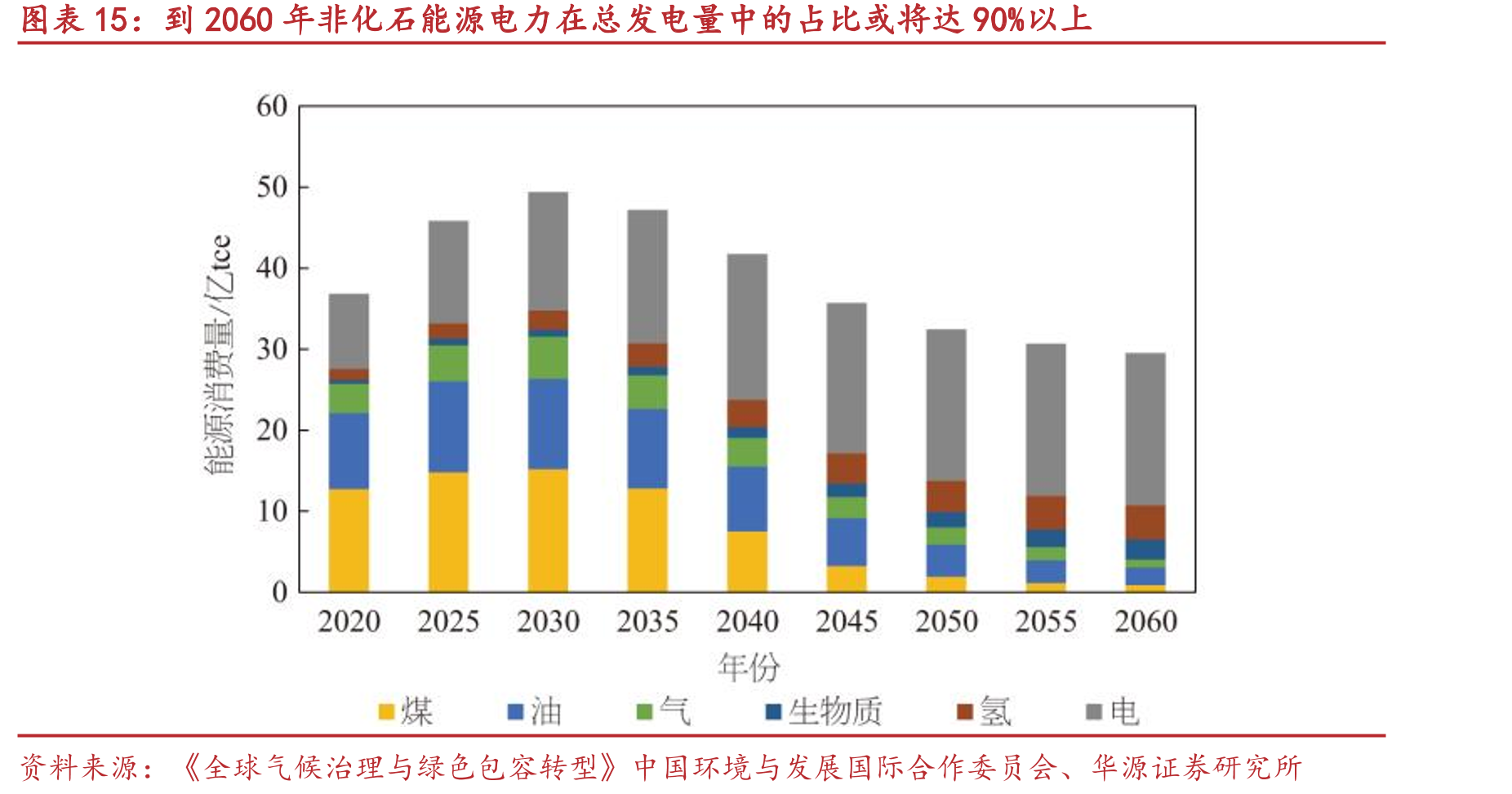 到2060年非化石能源电力在总发电量中的占比或将达90%以上