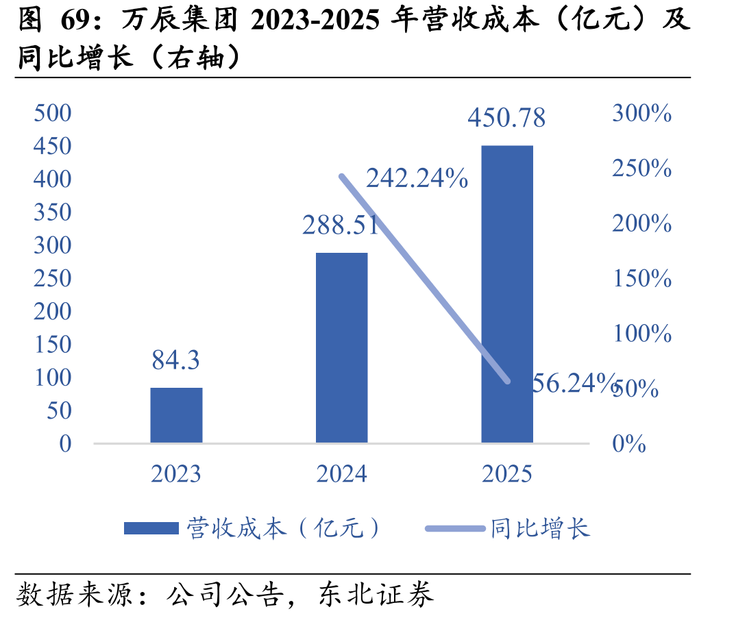 万辰集团2023-2025年营收成本（亿元）及