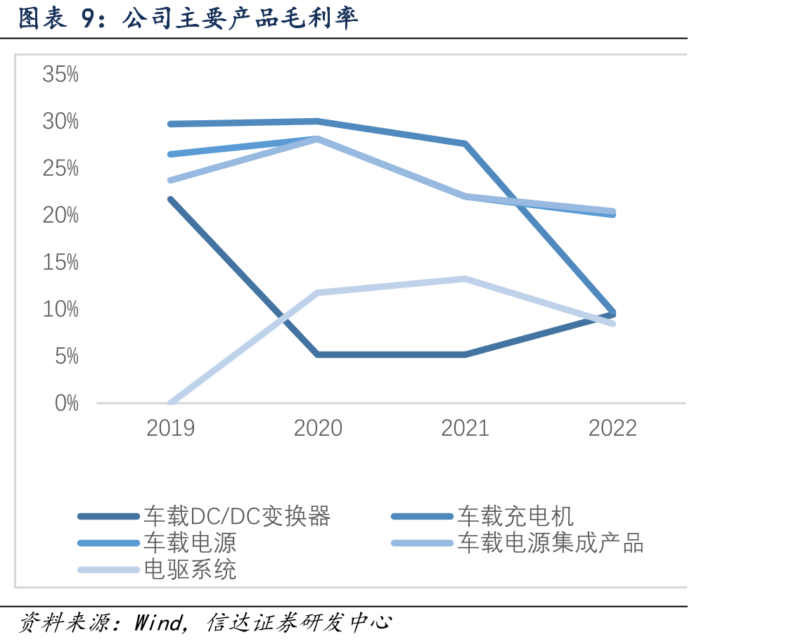 2020年-2022年电驱三合一、多合一产品销售收_第2页