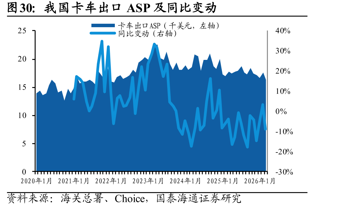 我国卡车出口ASP及同比变动