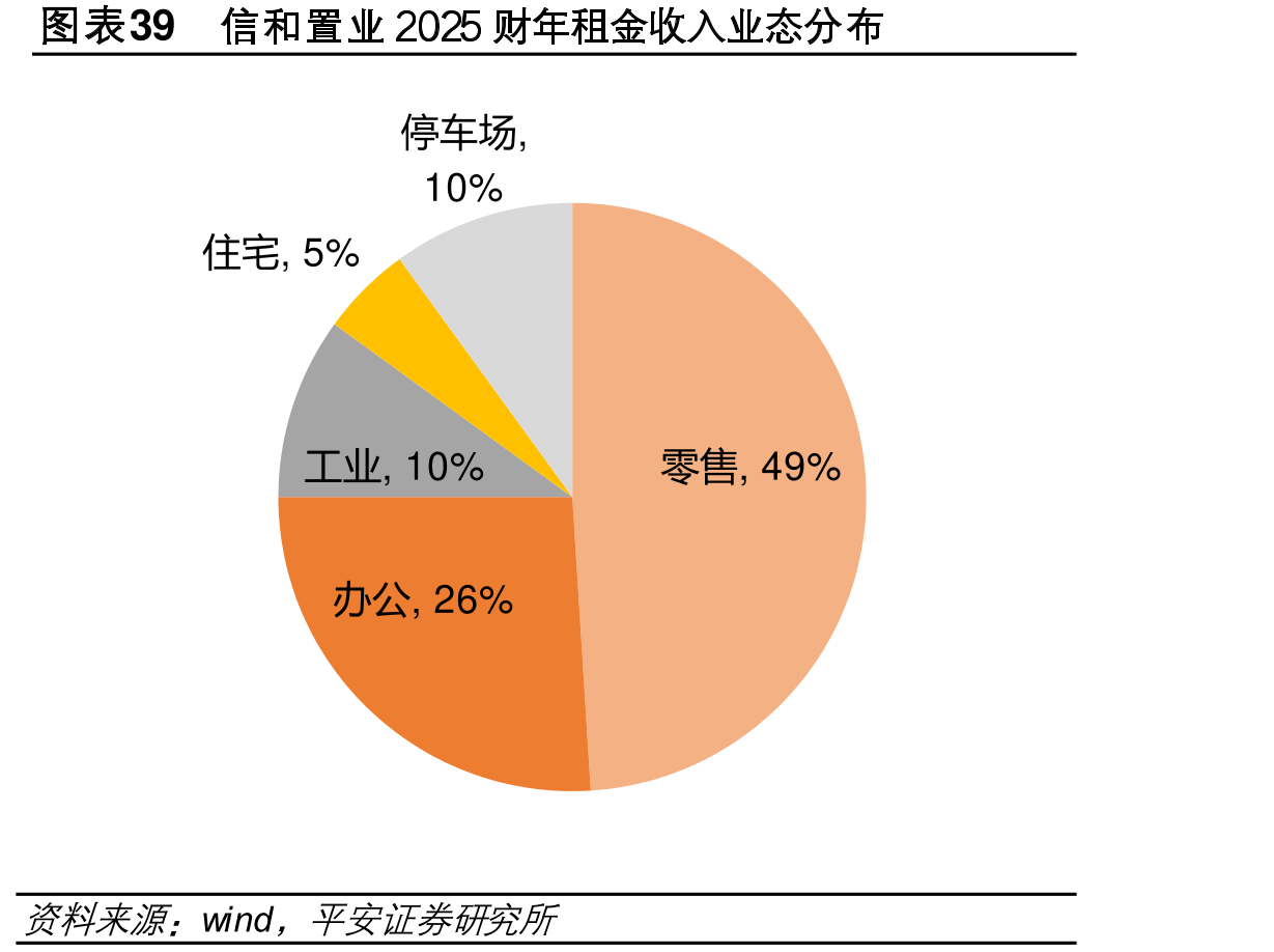 图表39和置业2025财租金收入业态分
