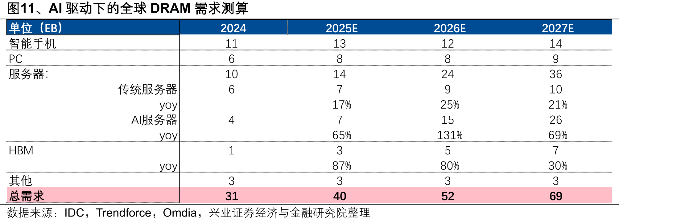图11、AI驱动下的全球DRAM需求测算