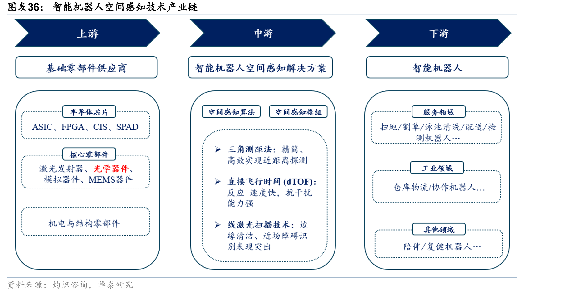 智能机器人空间感知技术产业链