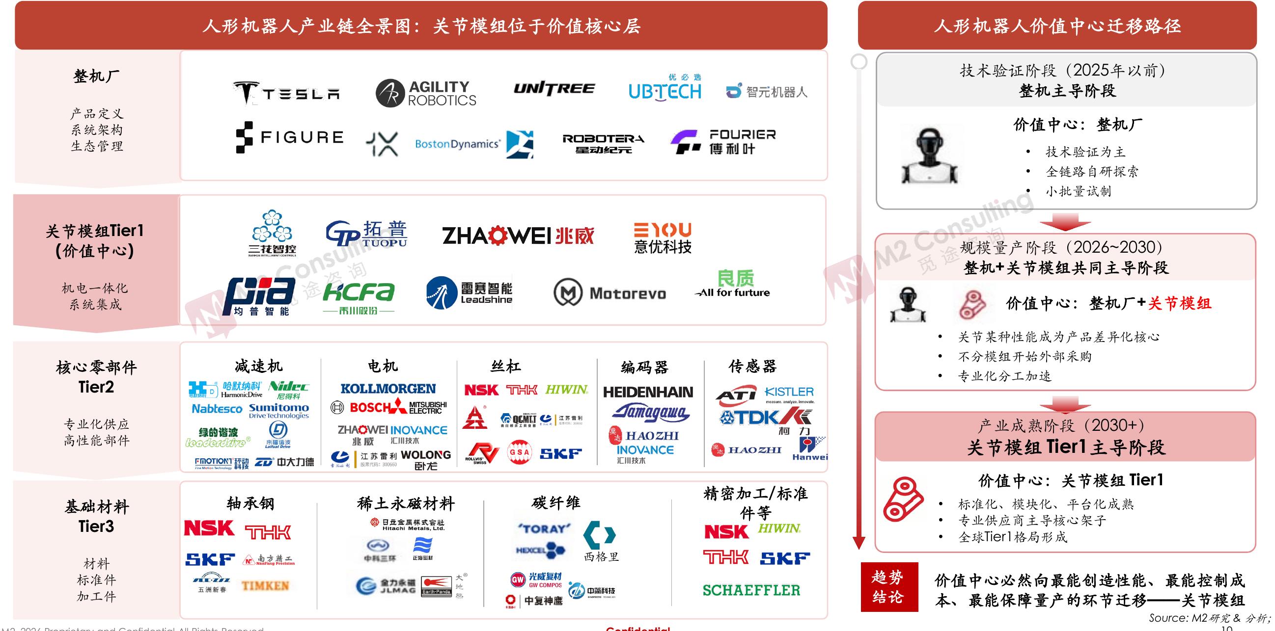 人形机器人产业链全景图：关节模组位于价值核心层