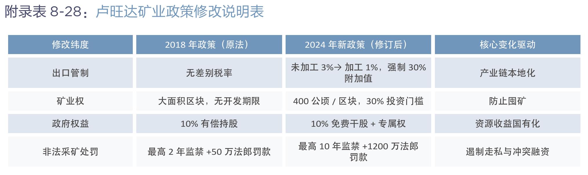 表1-2：刚果（金）新日矿业法对矿业权的规定对比_第4页