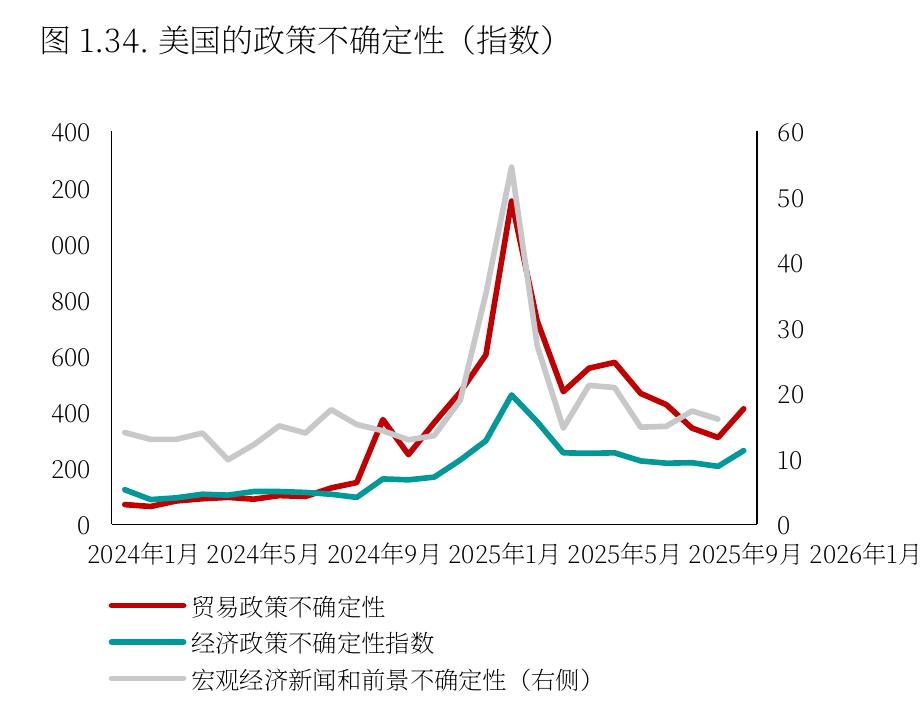 图1.34：.美国的政策不确定性（指数）