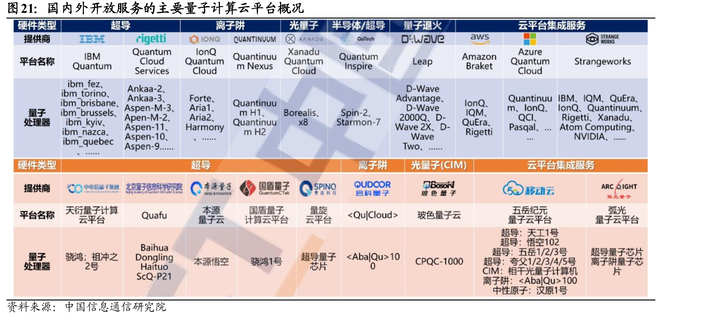 国内外开放服务的主要量子计算云平台概况