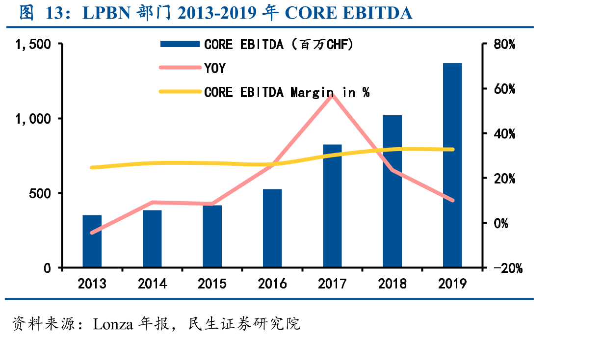 LPBN部门2013-2019年COREEBITDA