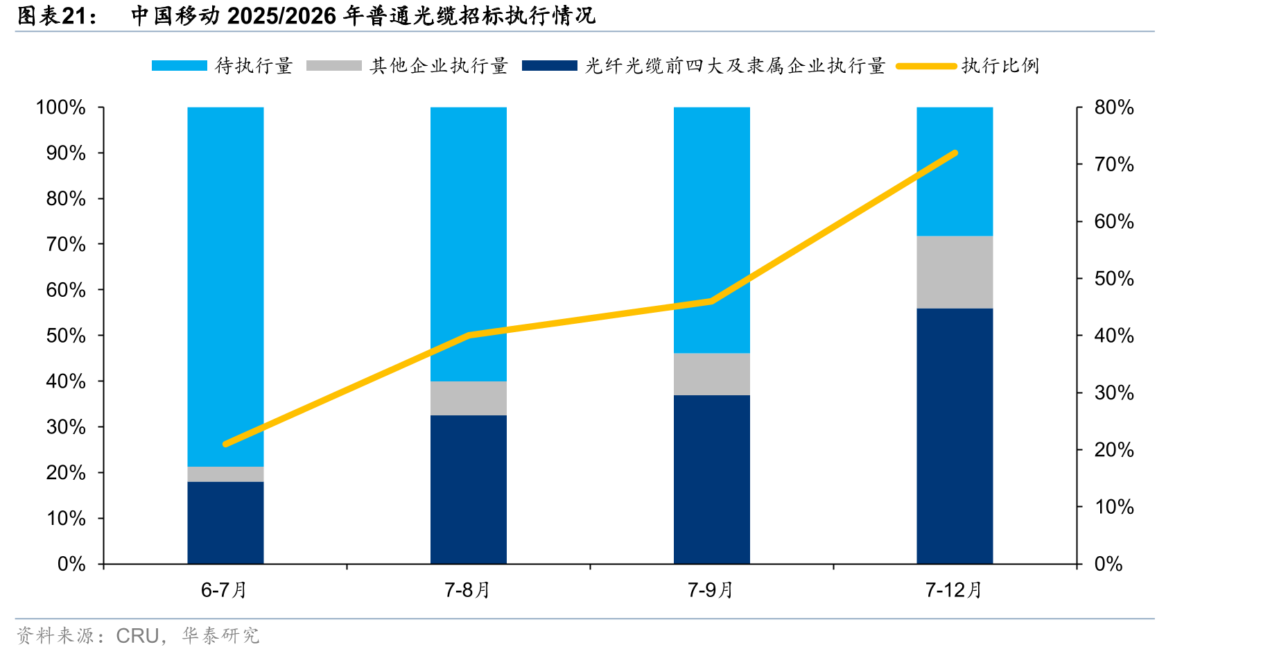 中国移动2025/2026年普通光缆招标执行情况