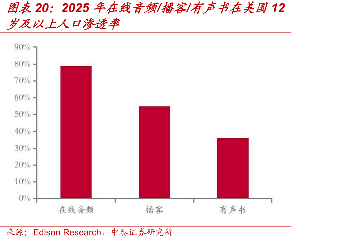 2025年在线音频/播客/有声书在美国12年全球播客市场规模