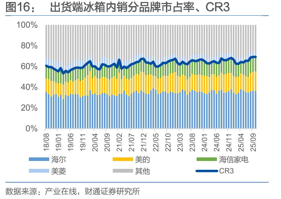 出货端冰箱内销分品牌市占率、CR3