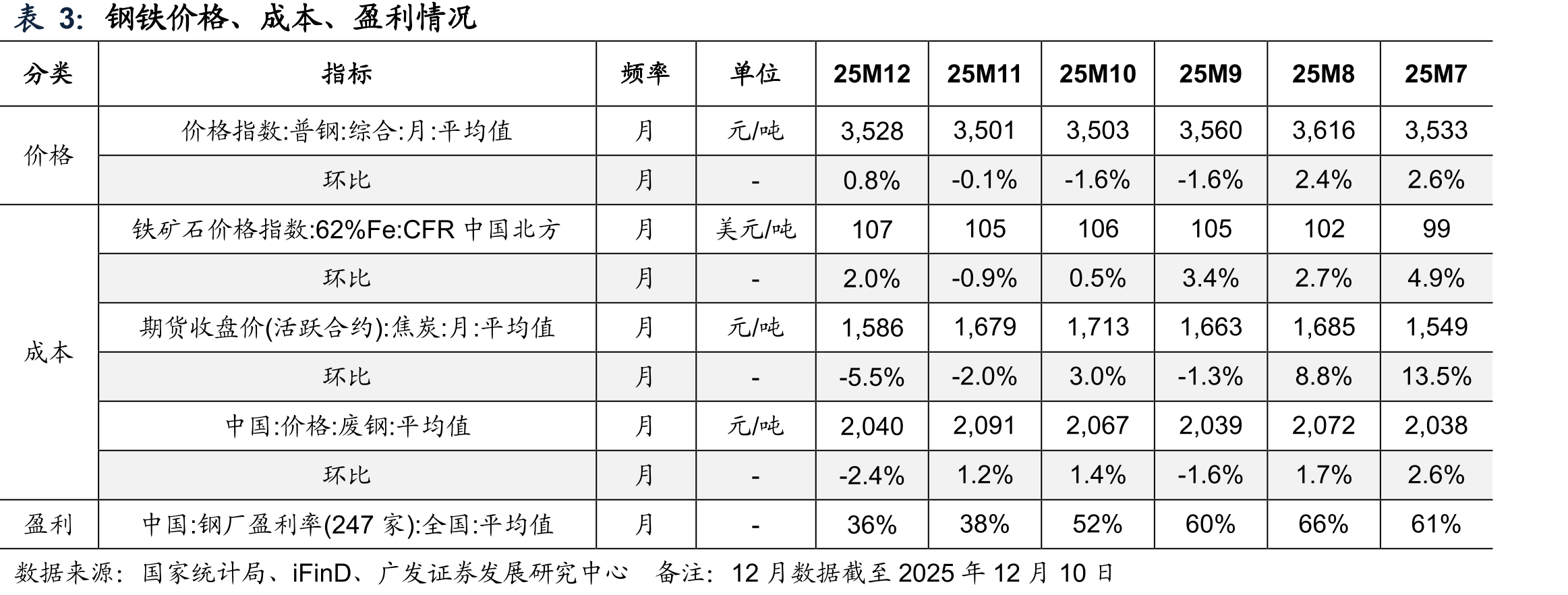 钢材库存趋势（厂库+社库）（单位：万吨）_第3页