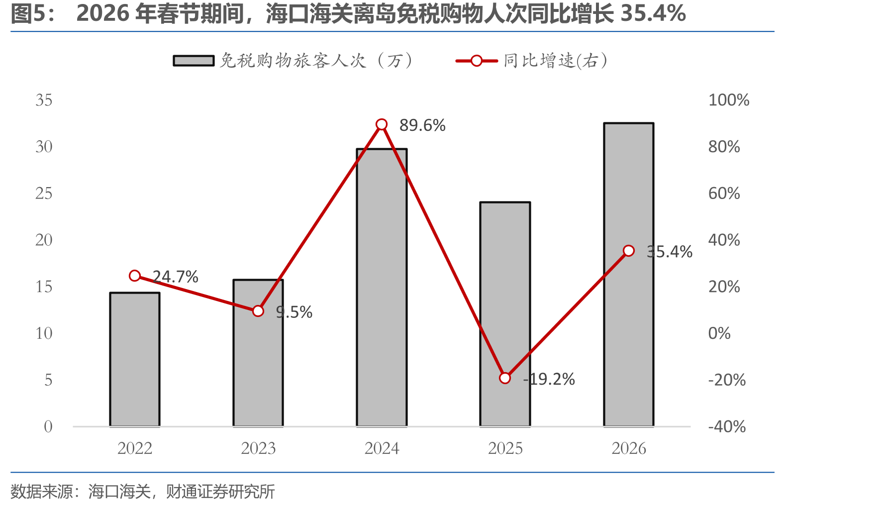 2026年春节期间，海口海关离岛免税购物人次同比增长35.4%
