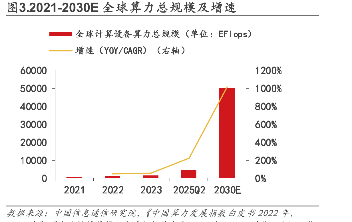 图3.2021-2030E全球算力总规模及增速