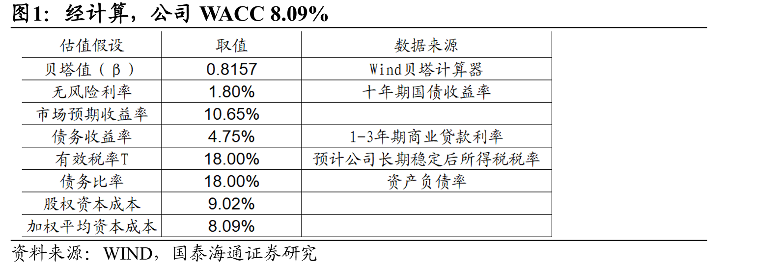 WACC敏感性分析（股价，元）_第4页