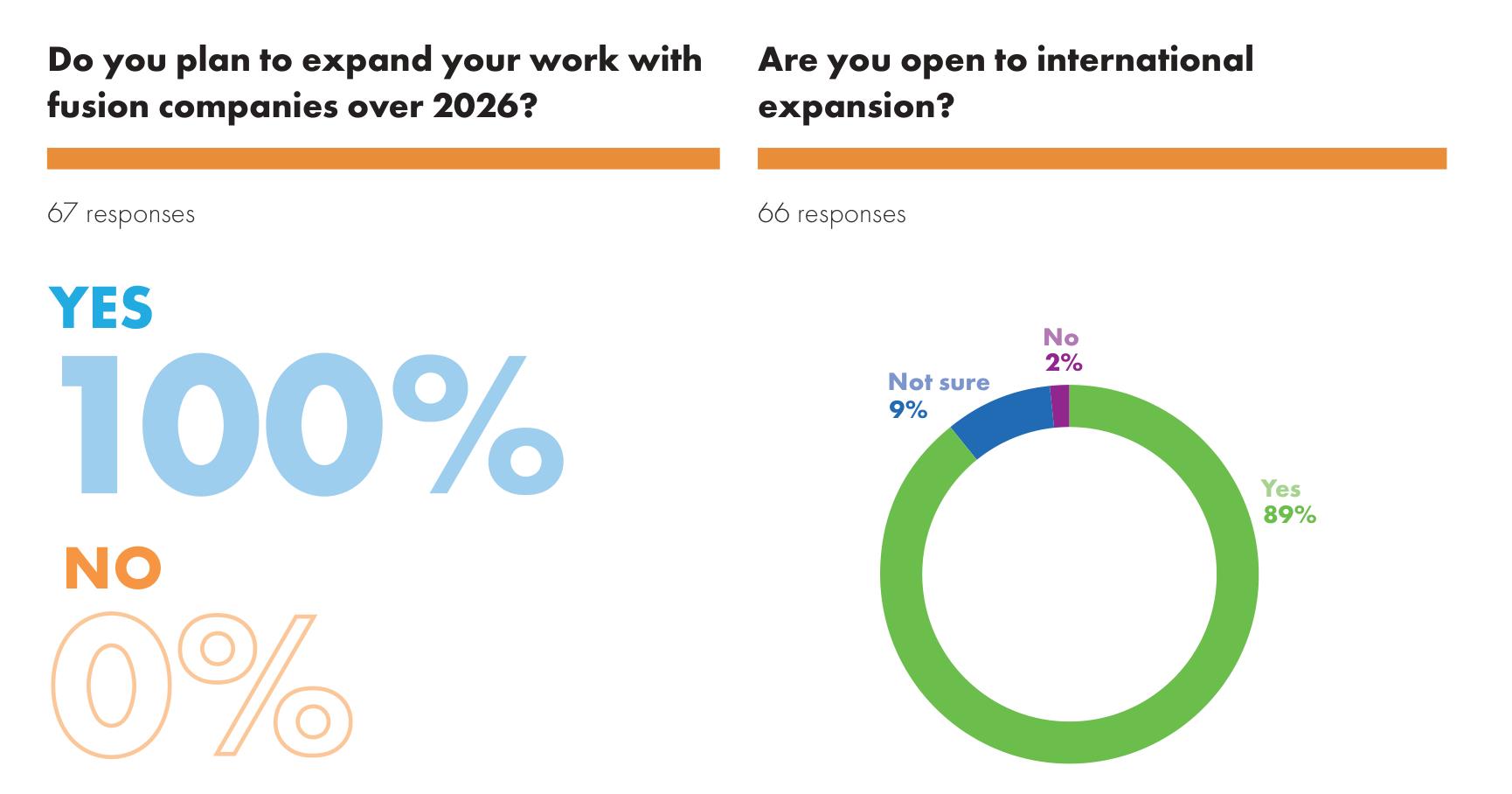 Over 2025, how has your business with fusion companies changed?_第4页