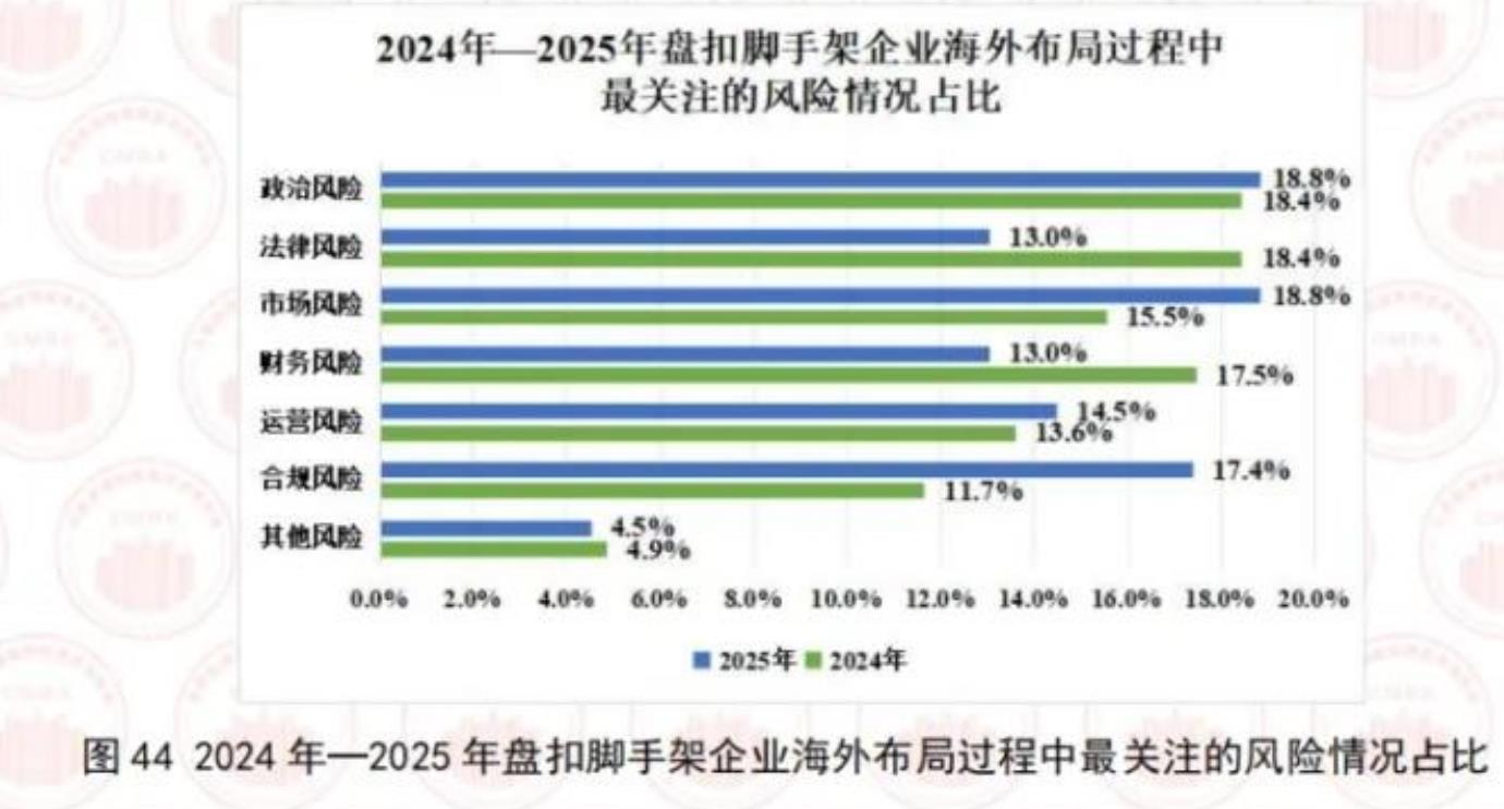 图442024年一2025年盘扣脚手架企业海外布局过程中最关注的风险情况占比