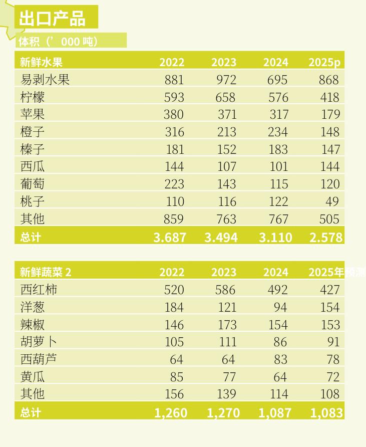 前五大水果和蔬菜进口国_第5页