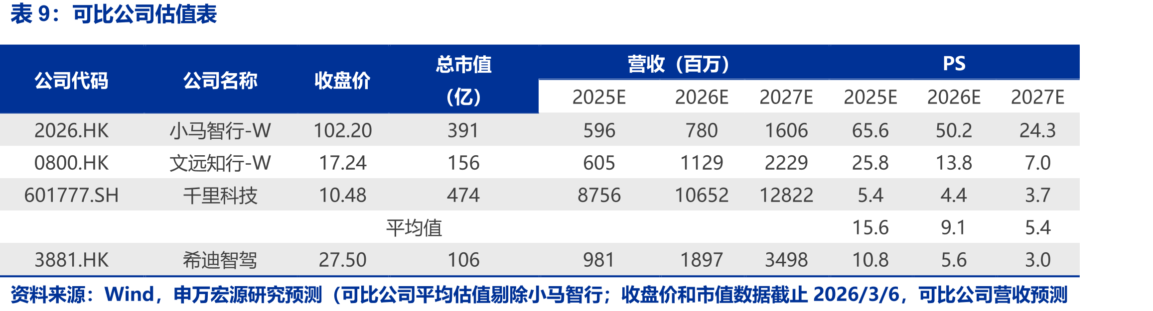 希迪智驾收入成本拆分简表（百万元，%）_第2页