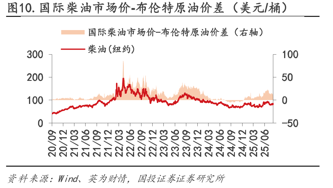 图10.国际柴油市场价-布伦特原油价差（美元/桶）