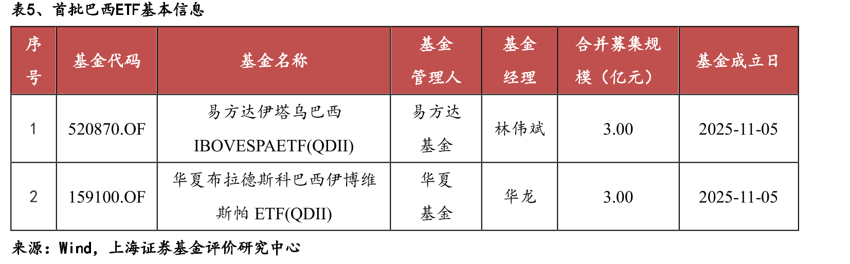 表1、10月发行基金的75家基金管理人及发行基金数量明细（截至2025年10月末）（只）_第2页