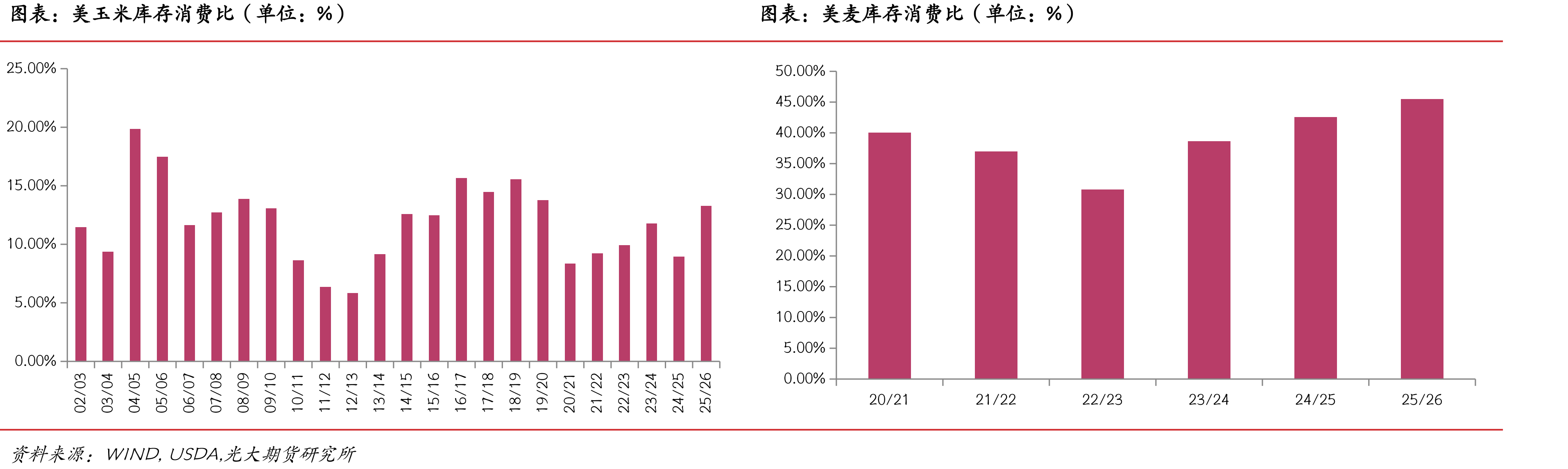DCE淀粉与玉米1月合约价差（单位：元/吨）_第5页