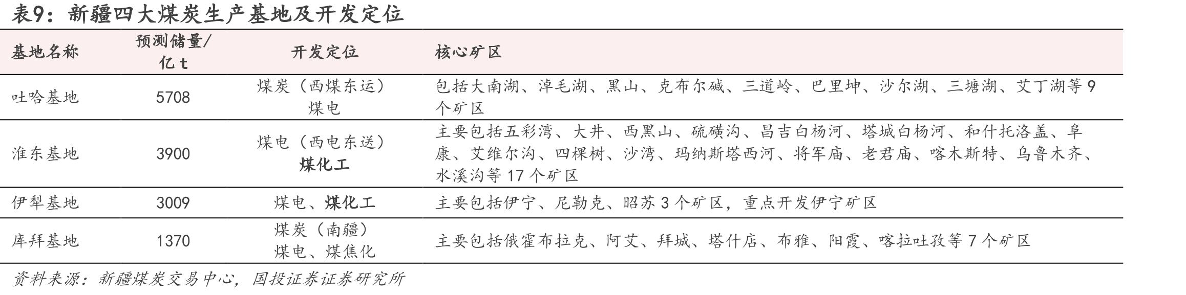 图29.2025年新疆重点项目行业投资额及占比（亿元，%）_第3页