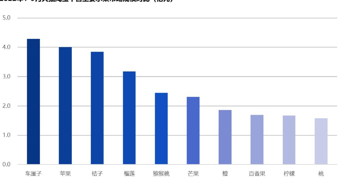 2019年1月-2022年9月天猫淘宝平台WonderLab市场规模变化趋势_第2页