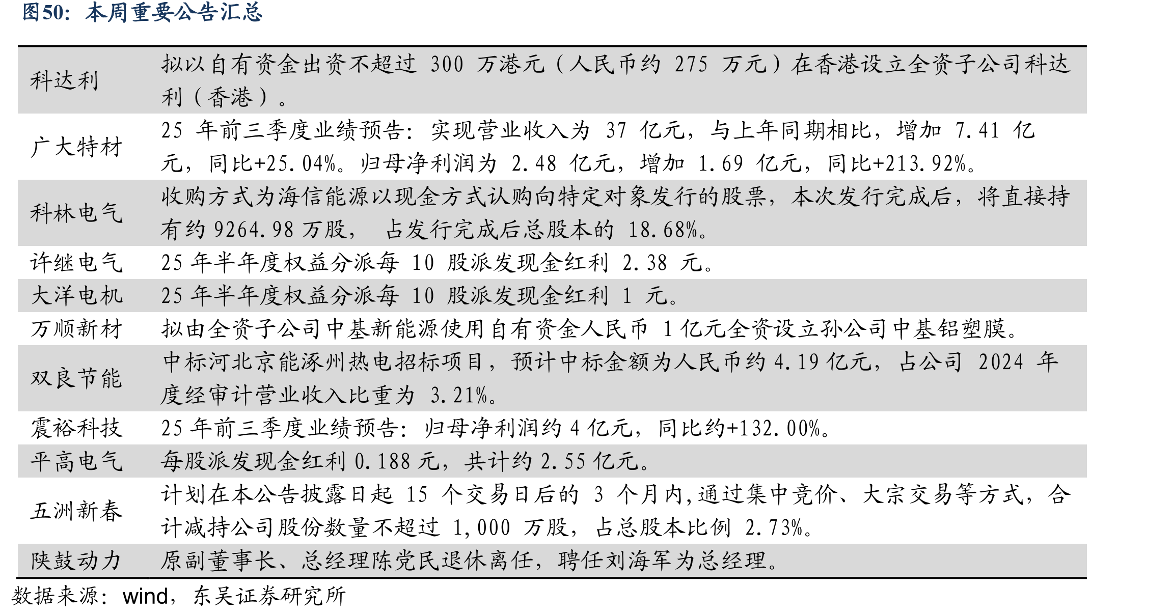 光伏产品价格情况（硅料：元/kg，硅片：元/片，电池、组件：元/W）_第5页