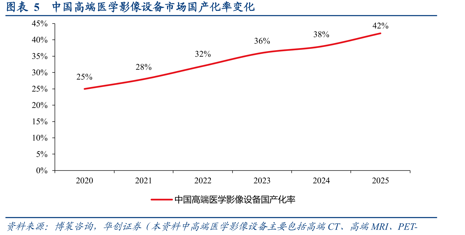 国内医疗器械终端市场中标规模：2022年峰值后波动反弹_第4页