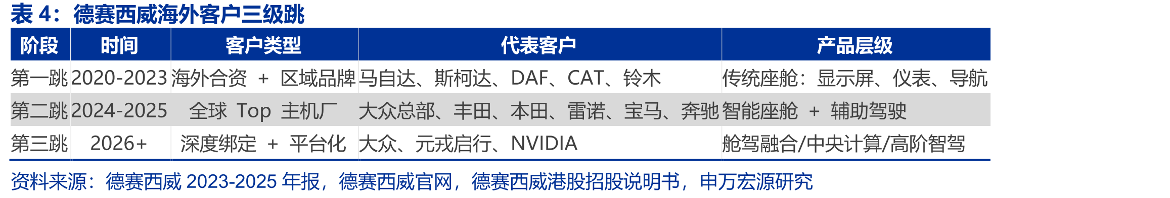 德赛西威2023-2025分地区业务收入及毛利率（亿元）_第5页