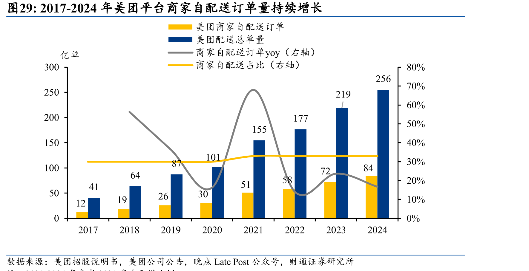 2017-2024年美团平台商家自配送订单量持续增长