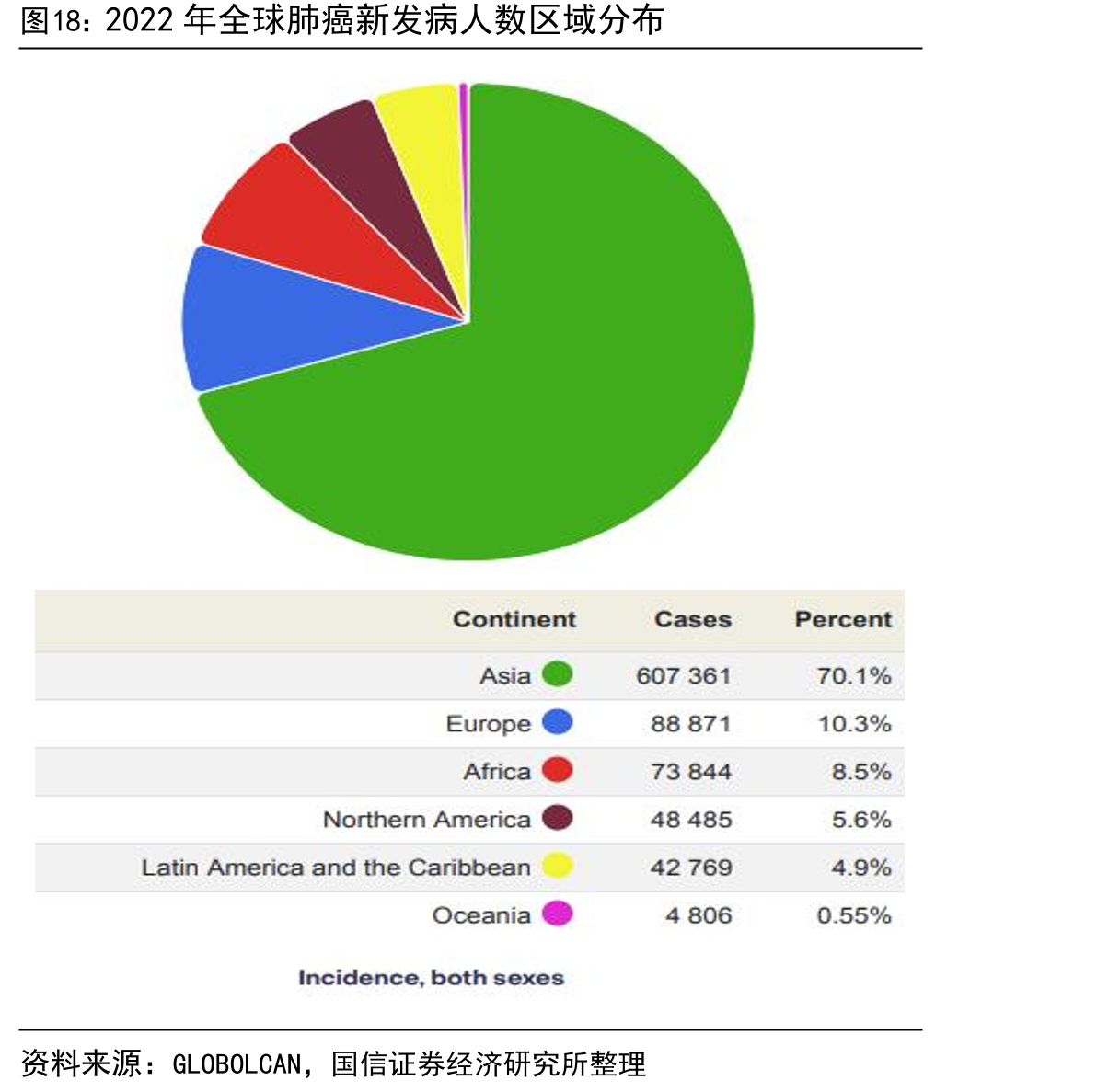 2022年全球肺癌新发病人数区域分布