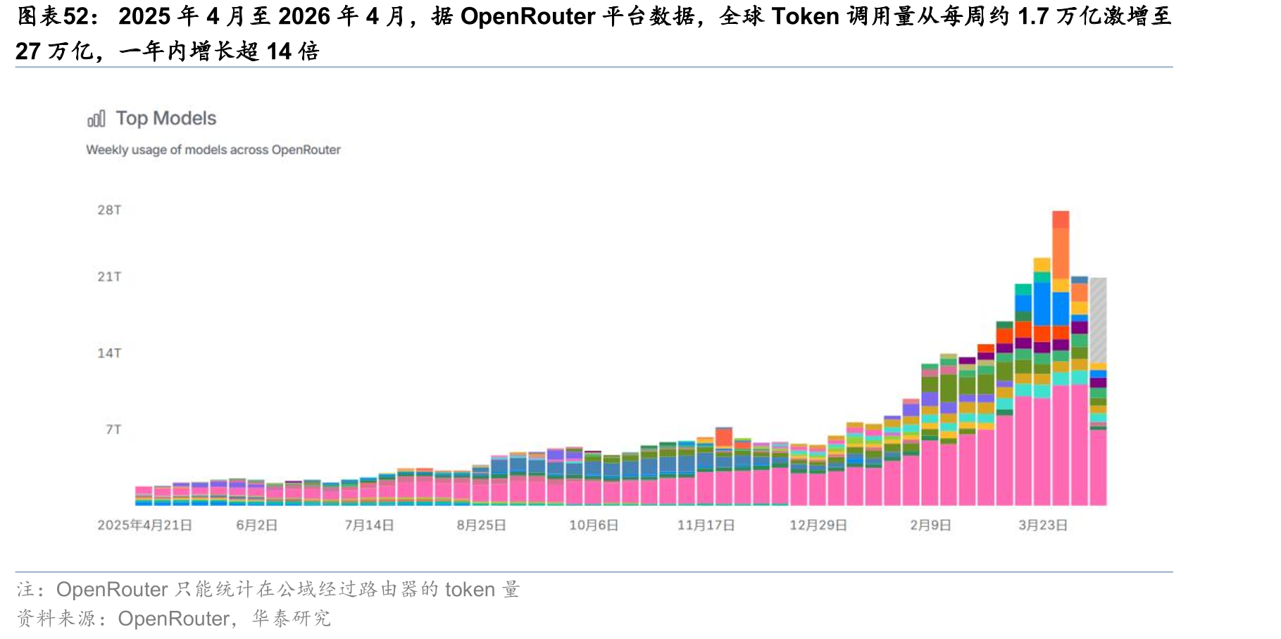 2025年4月至2026年4月，据OpenRouter平台数据，全球Token调用量从每周约1.7万亿激增至