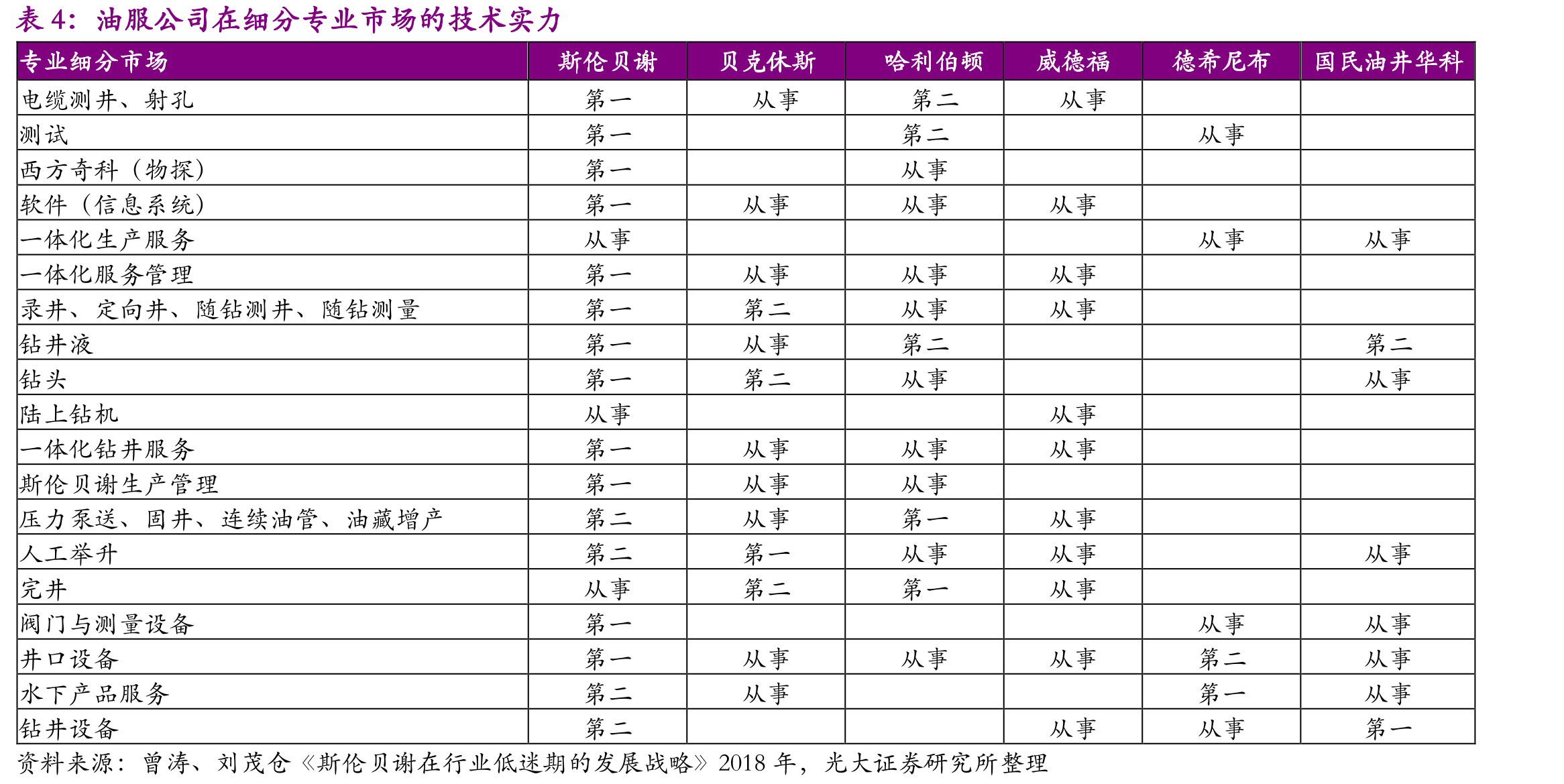 斯伦贝谢技术发展历程_第4页