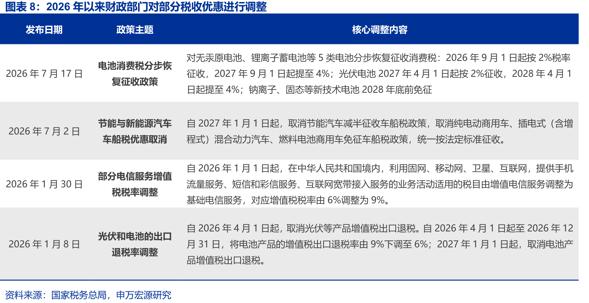 制造业、批零、金融业缴纳税收规模较大_第3页