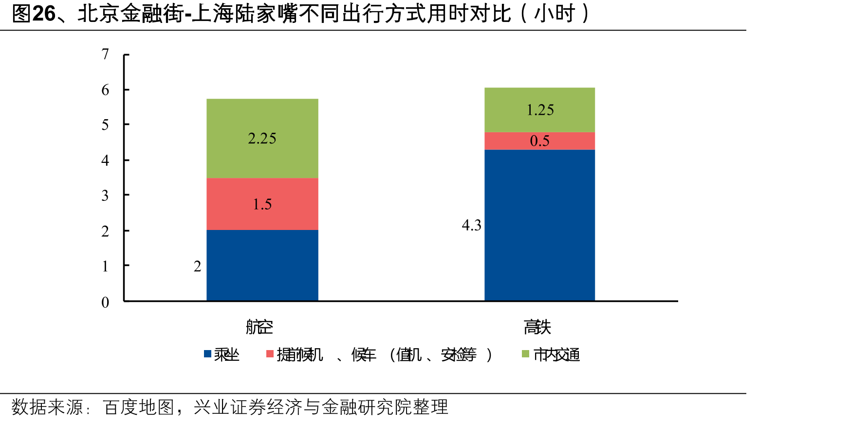 图26、北京金融街-上海陆家嘴不同出行方式用时对比（小时）