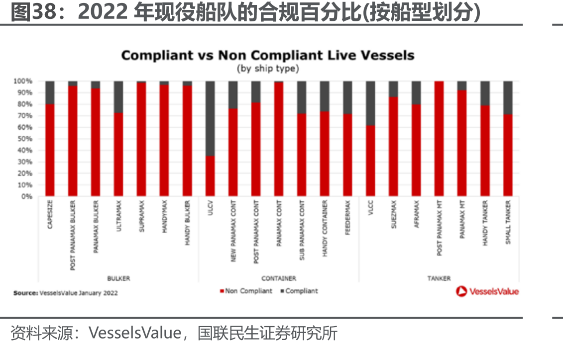 2022年现役船队的合规百分比(按船型划分)